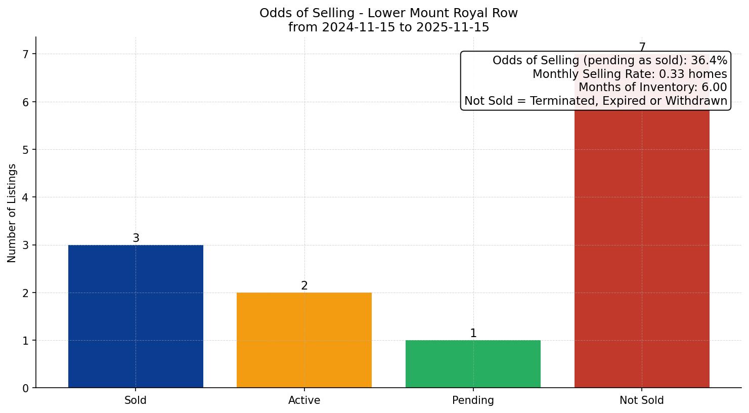 Lower Mount Royal Row/Townhouse Odds of Selling – last 12 months