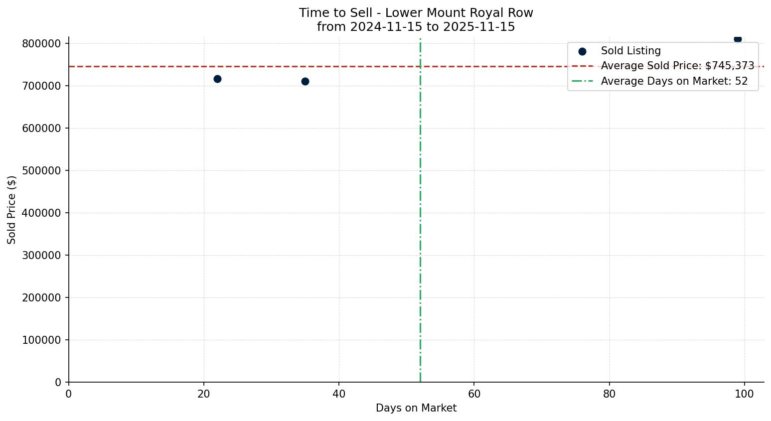 Lower Mount Royal Row/Townhouse Time to Sell from 2024-11-15 to 2025-11-15