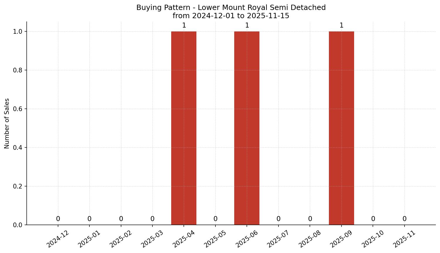 Lower Mount Royal Semi Detached (Half Duplex) Buying Pattern – last 12 months