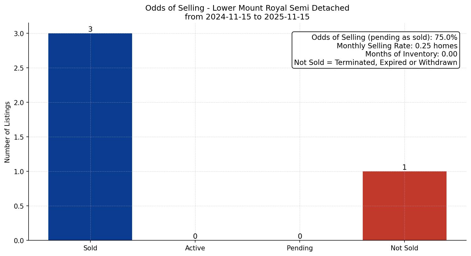 Lower Mount Royal Semi Detached (Half Duplex) Odds of Selling – last 12 months