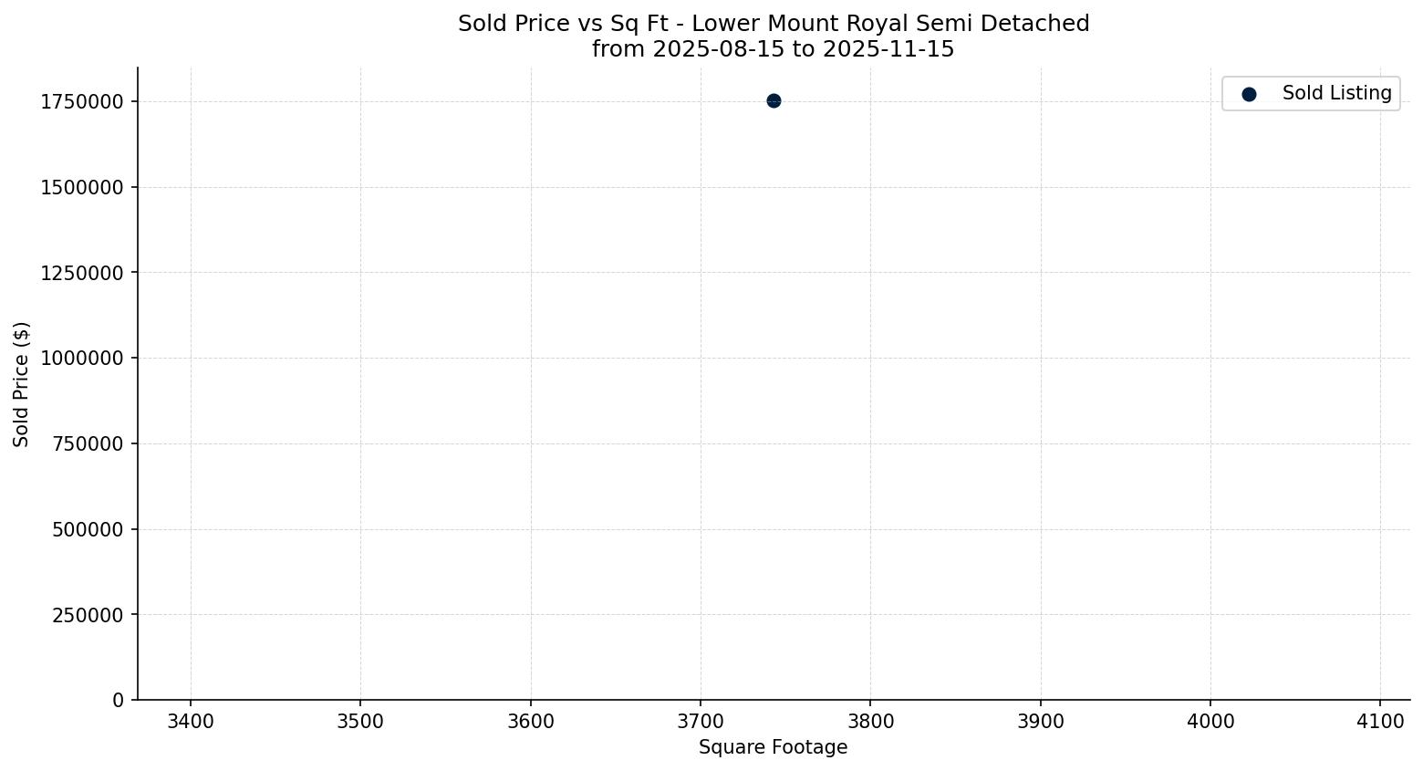 Lower Mount Royal Semi Detached (Half Duplex) Price vs. Square Footage – last 3 months