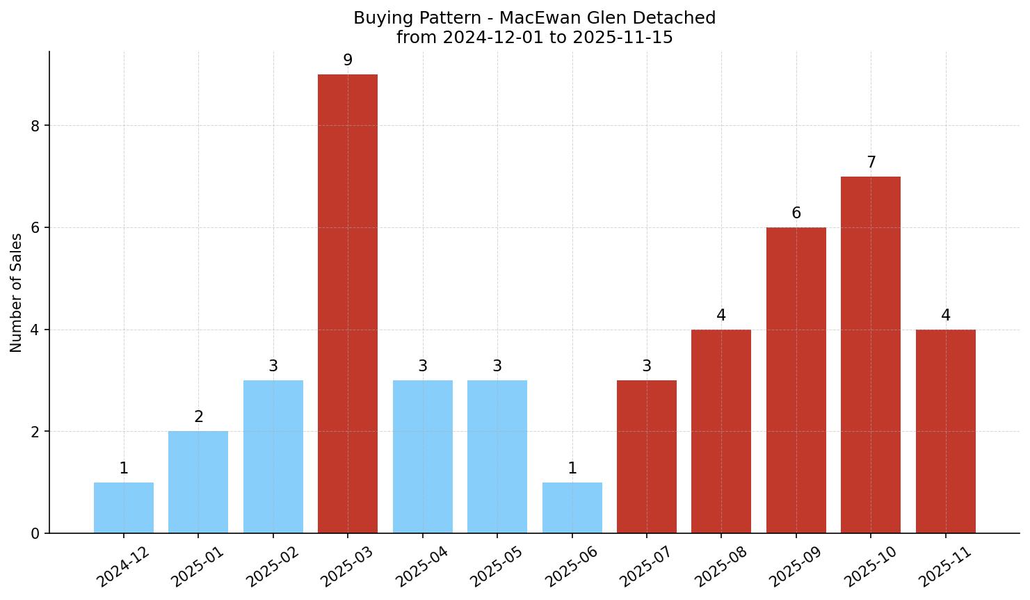MacEwan Glen Detached Buying Pattern – last 12 months