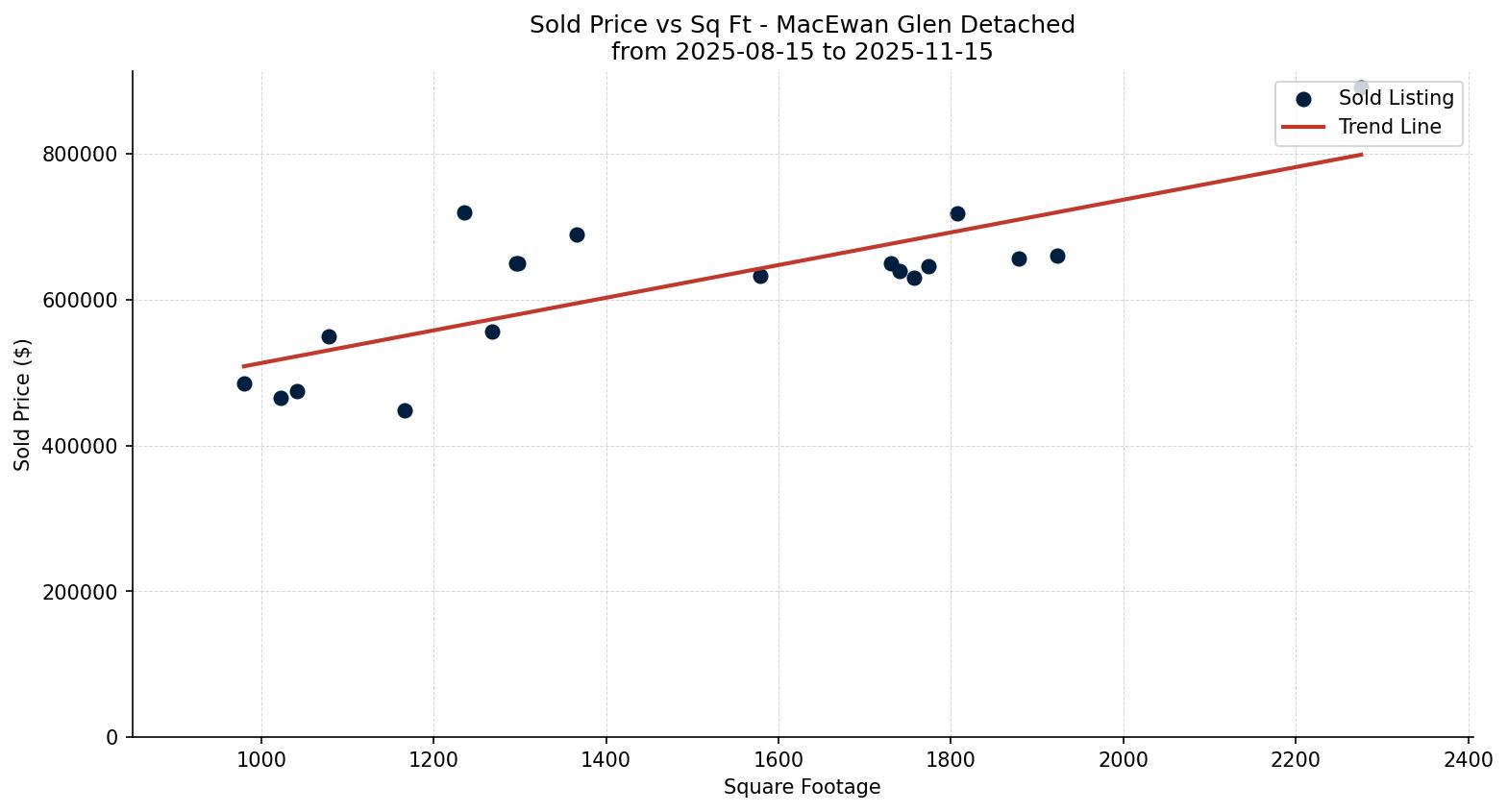 MacEwan Glen Detached Price vs. Square Footage – last 3 months