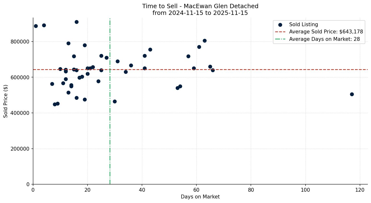 MacEwan Glen Detached Time to Sell from 2024-11-15 to 2025-11-15
