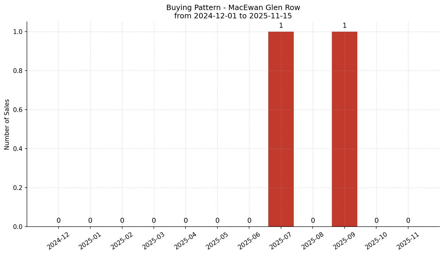 MacEwan Glen Row/Townhouse Buying Pattern – last 12 months