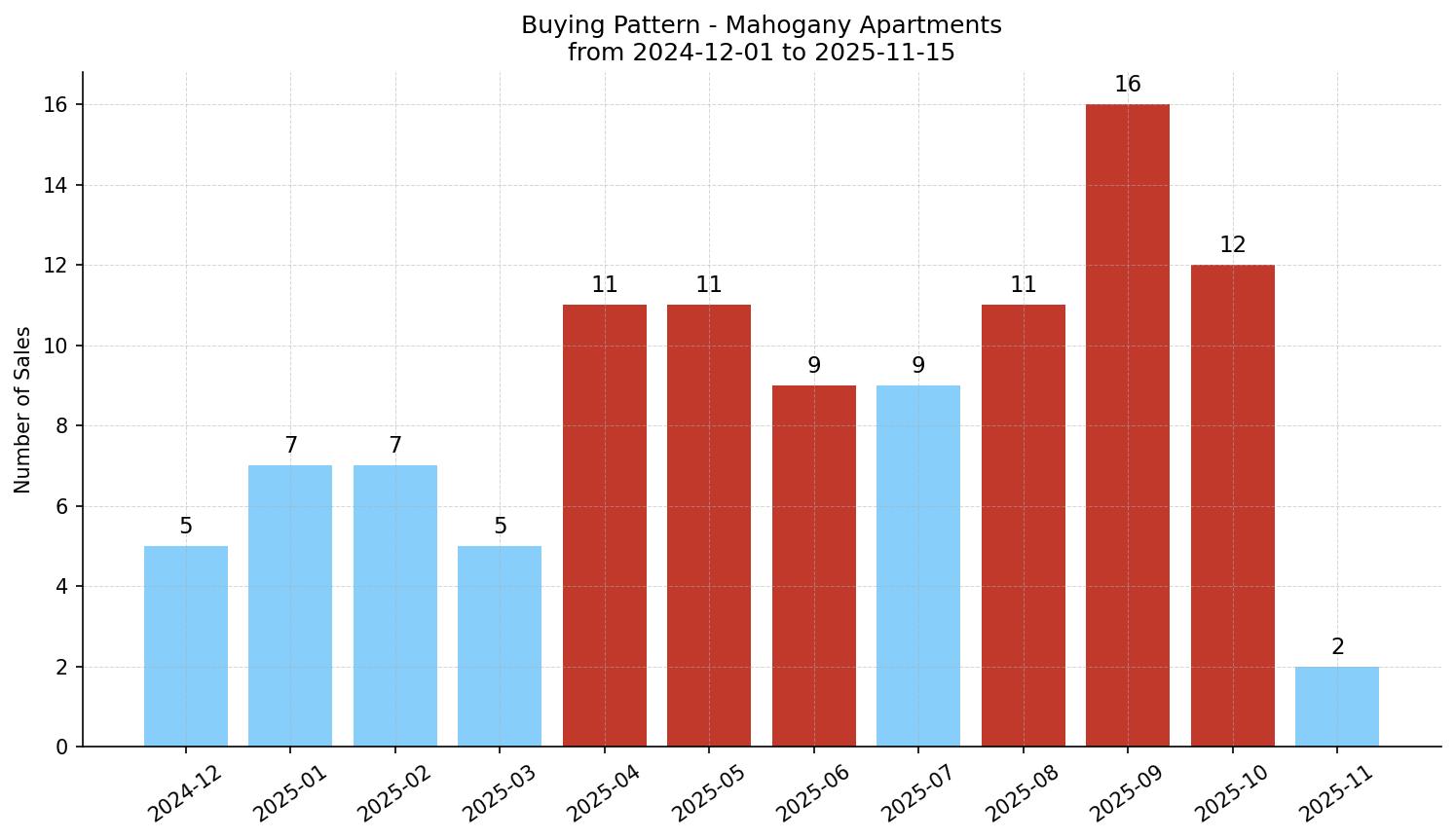 Mahogany Apartment Buying Pattern – last 12 months