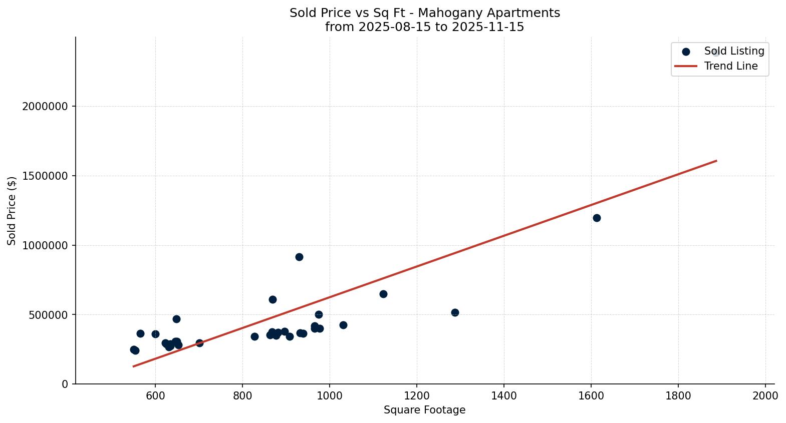 Mahogany Apartment Price vs. Square Footage – last 3 months