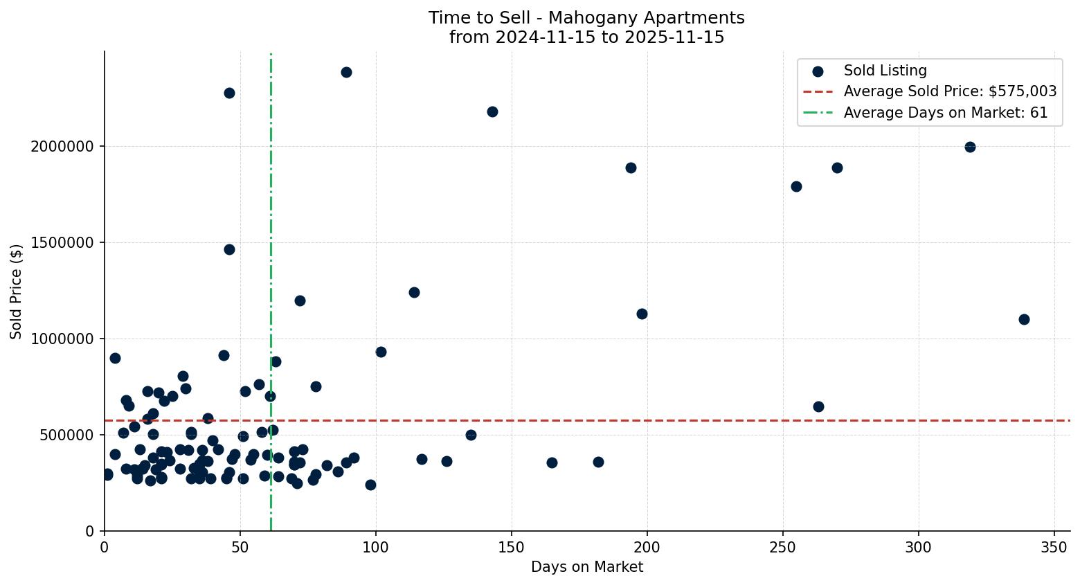 Mahogany Apartment Time to Sell from 2024-11-15 to 2025-11-15