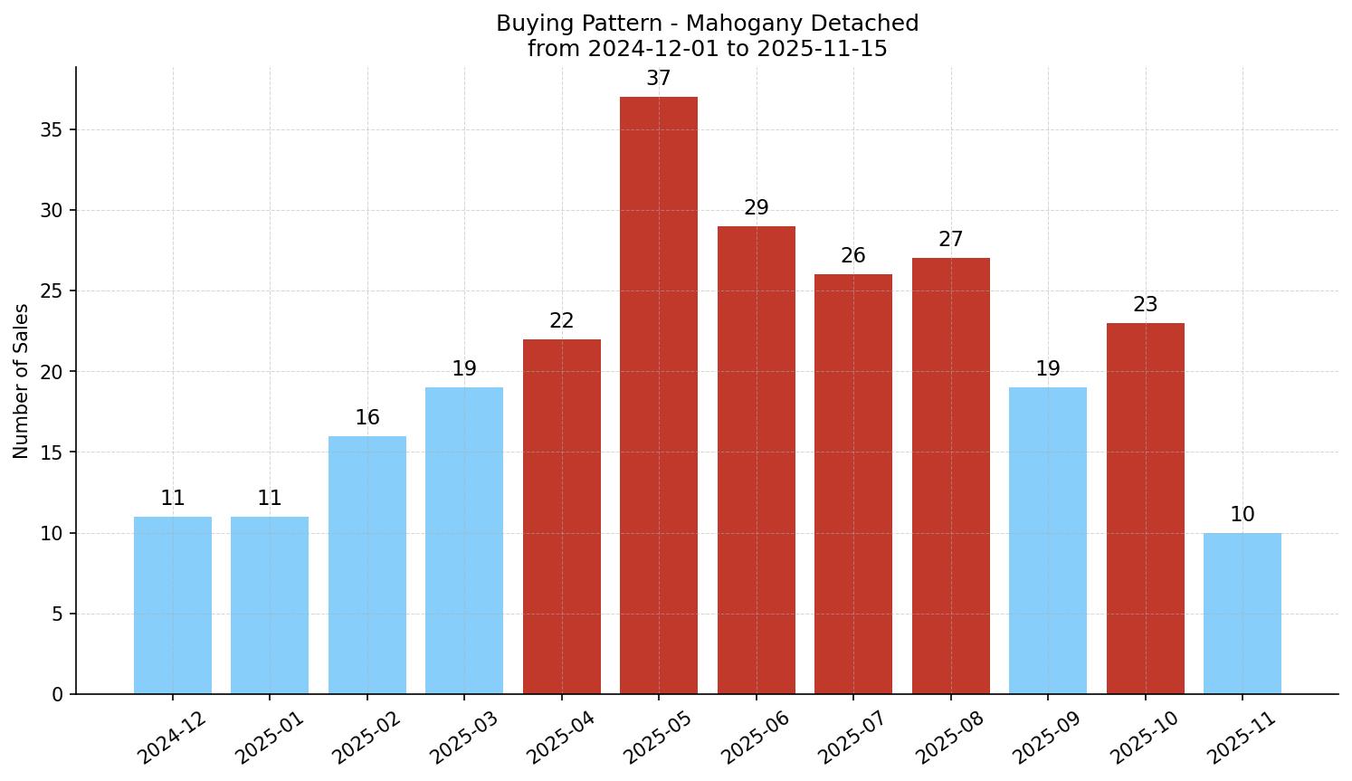 Mahogany Detached Buying Pattern – last 12 months