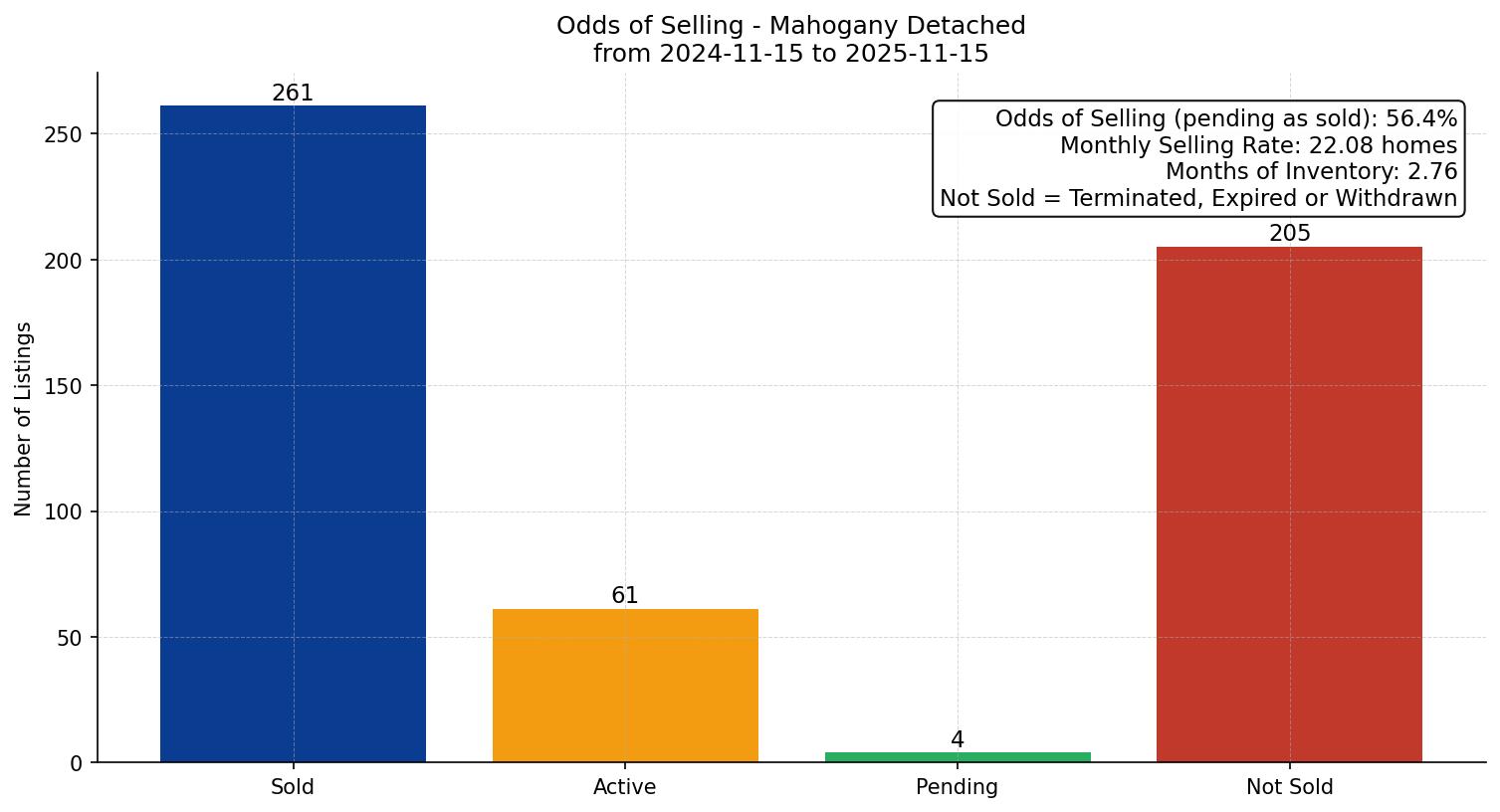 Mahogany Detached Odds of Selling – last 12 months