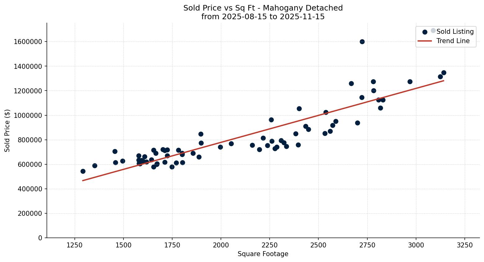 Mahogany Detached Price vs. Square Footage – last 3 months