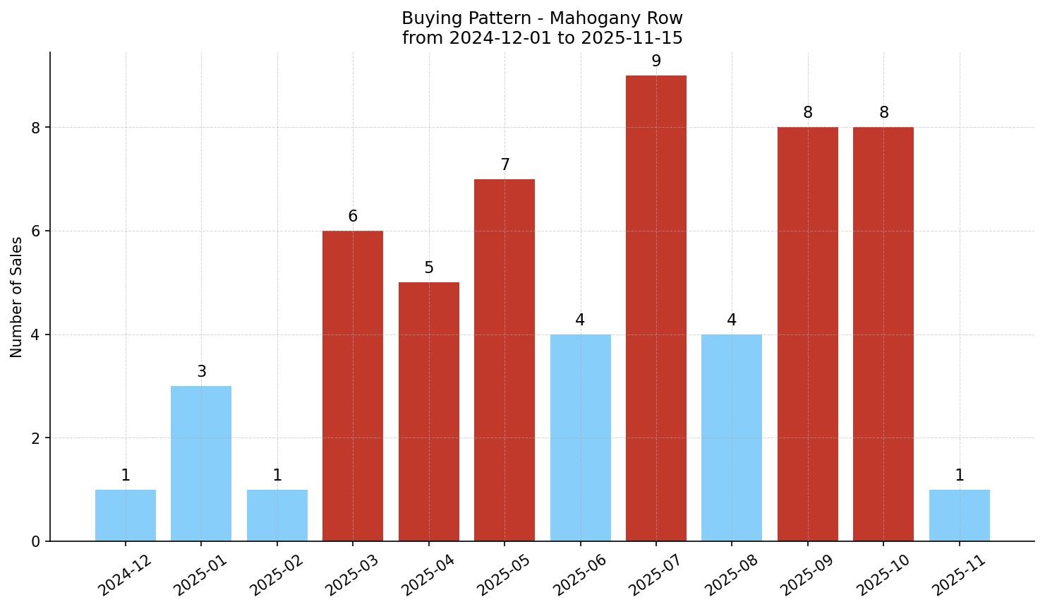 Mahogany Row/Townhouse Buying Pattern – last 12 months