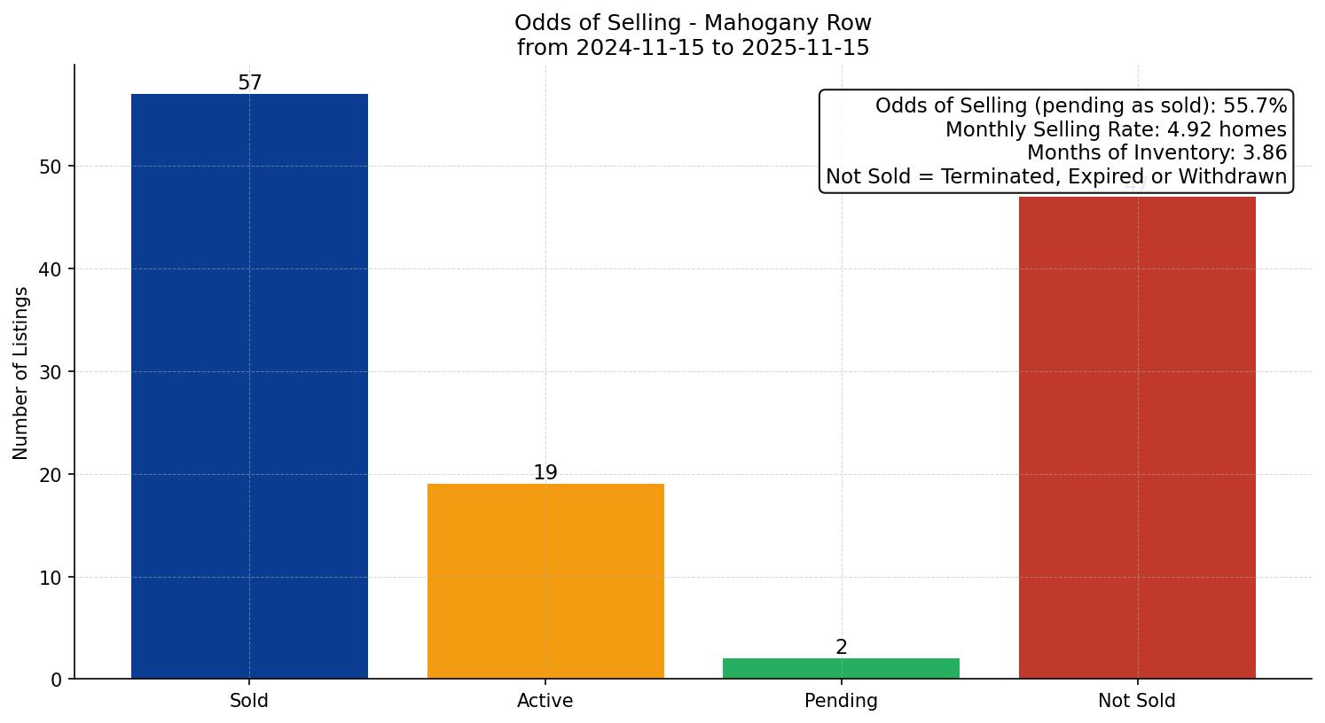 Mahogany Row/Townhouse Odds of Selling – last 12 months