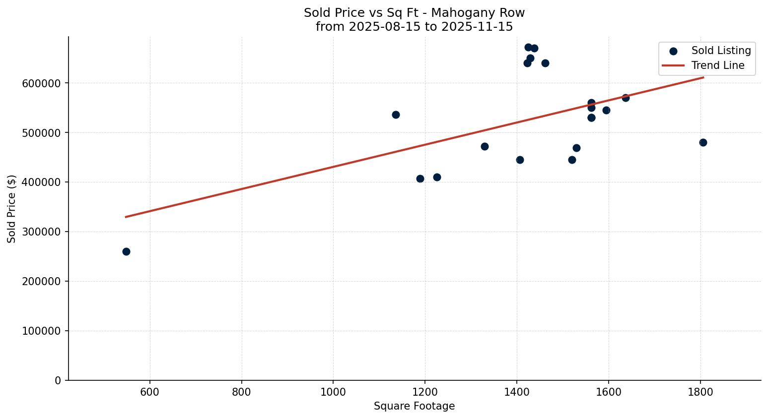 Mahogany Row/Townhouse Price vs. Square Footage – last 3 months