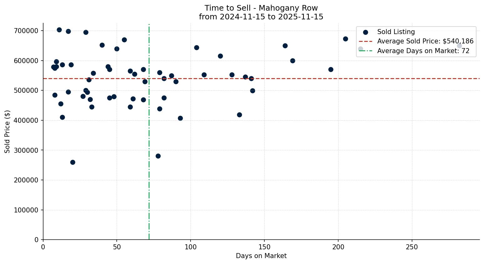 Mahogany Row/Townhouse Time to Sell from 2024-11-15 to 2025-11-15