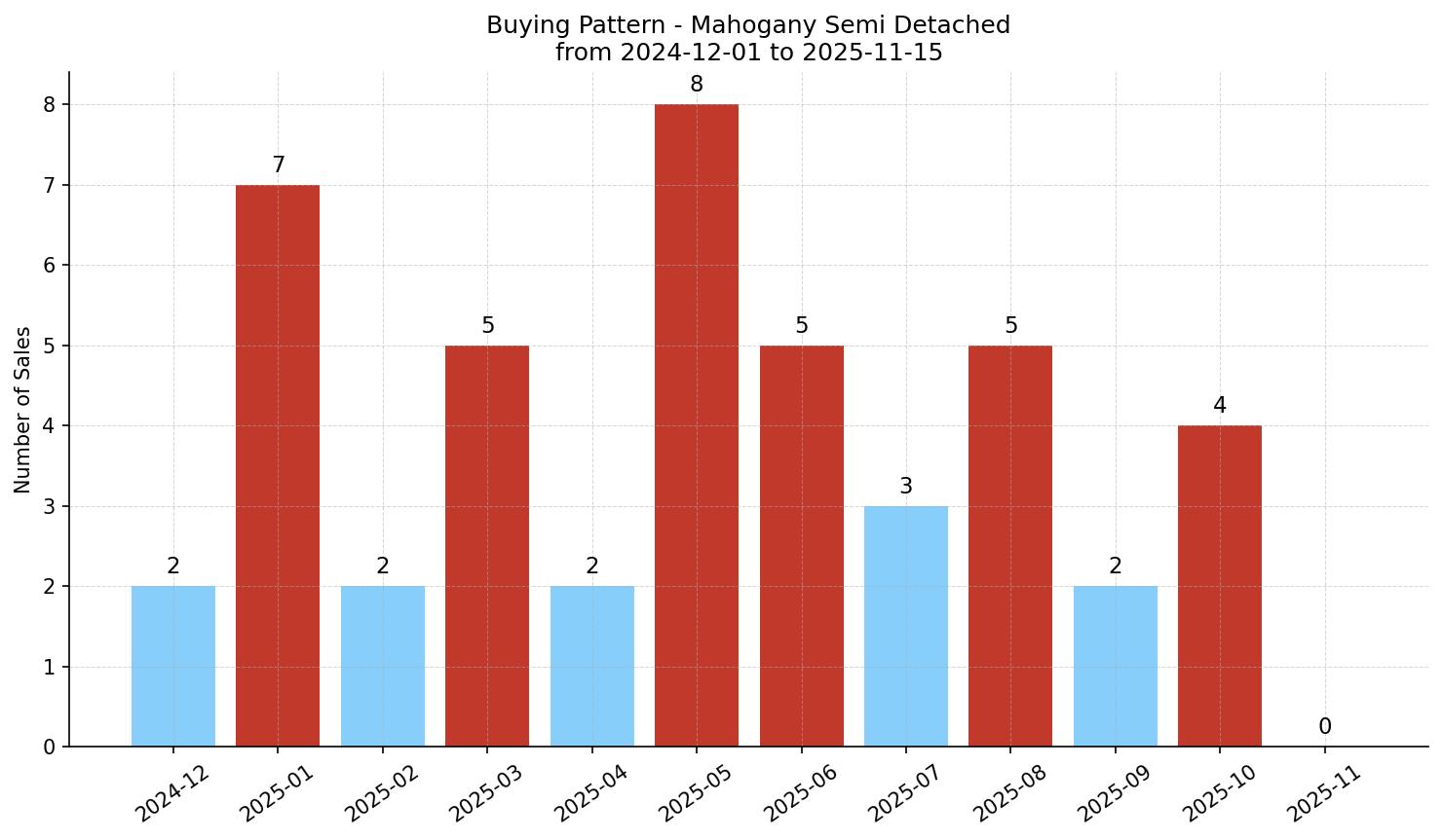 Mahogany Semi Detached (Half Duplex) Buying Pattern – last 12 months