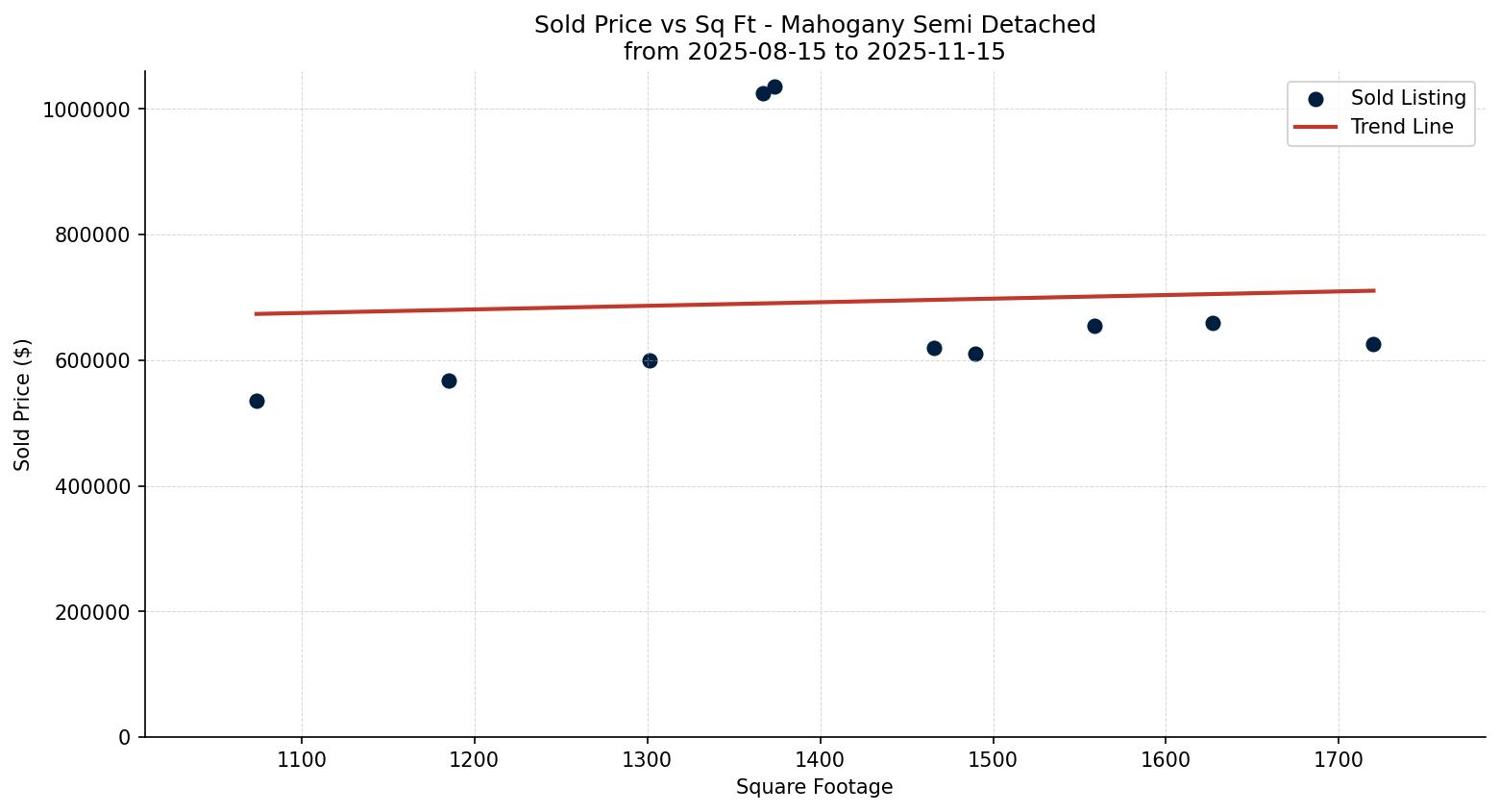 Mahogany Semi Detached (Half Duplex) Price vs. Square Footage – last 3 months