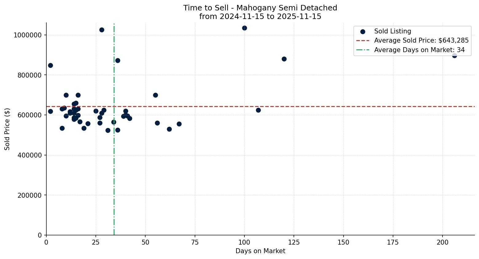 Mahogany Semi Detached (Half Duplex) Time to Sell from 2024-11-15 to 2025-11-15