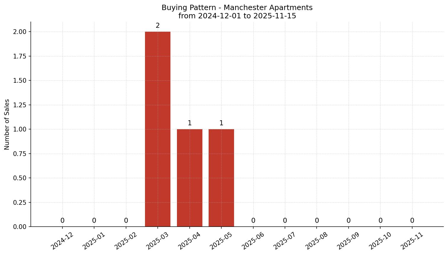 Manchester Apartment Buying Pattern – last 12 months