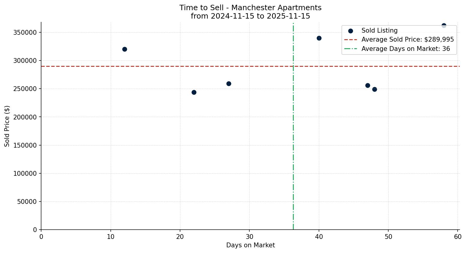Manchester Apartment Time to Sell from 2024-11-15 to 2025-11-15