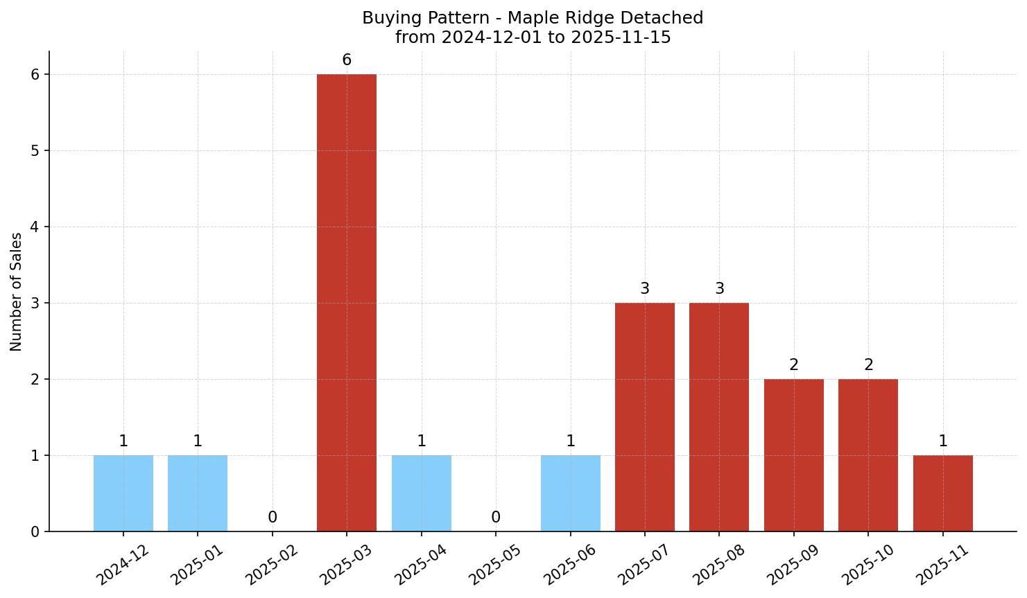 Maple Ridge Detached Buying Pattern – last 12 months