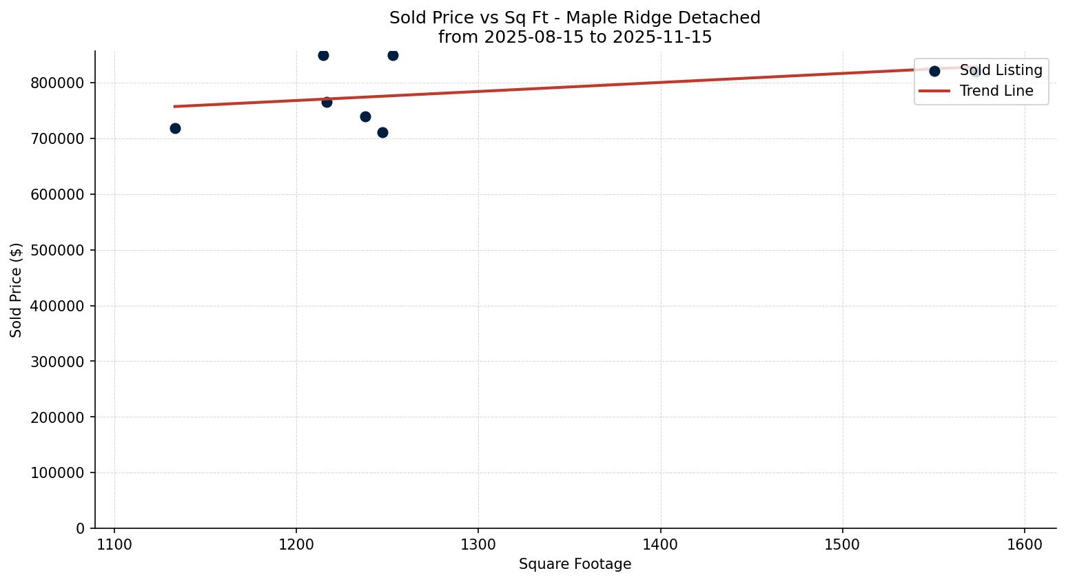 Maple Ridge Detached Price vs. Square Footage – last 3 months