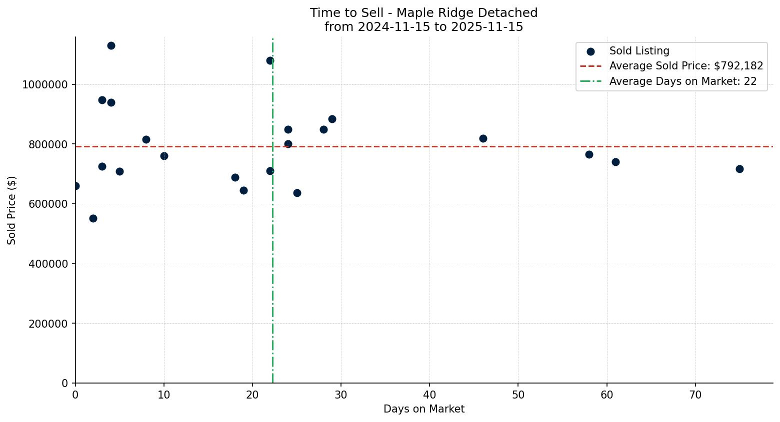 Maple Ridge Detached Time to Sell from 2024-11-15 to 2025-11-15