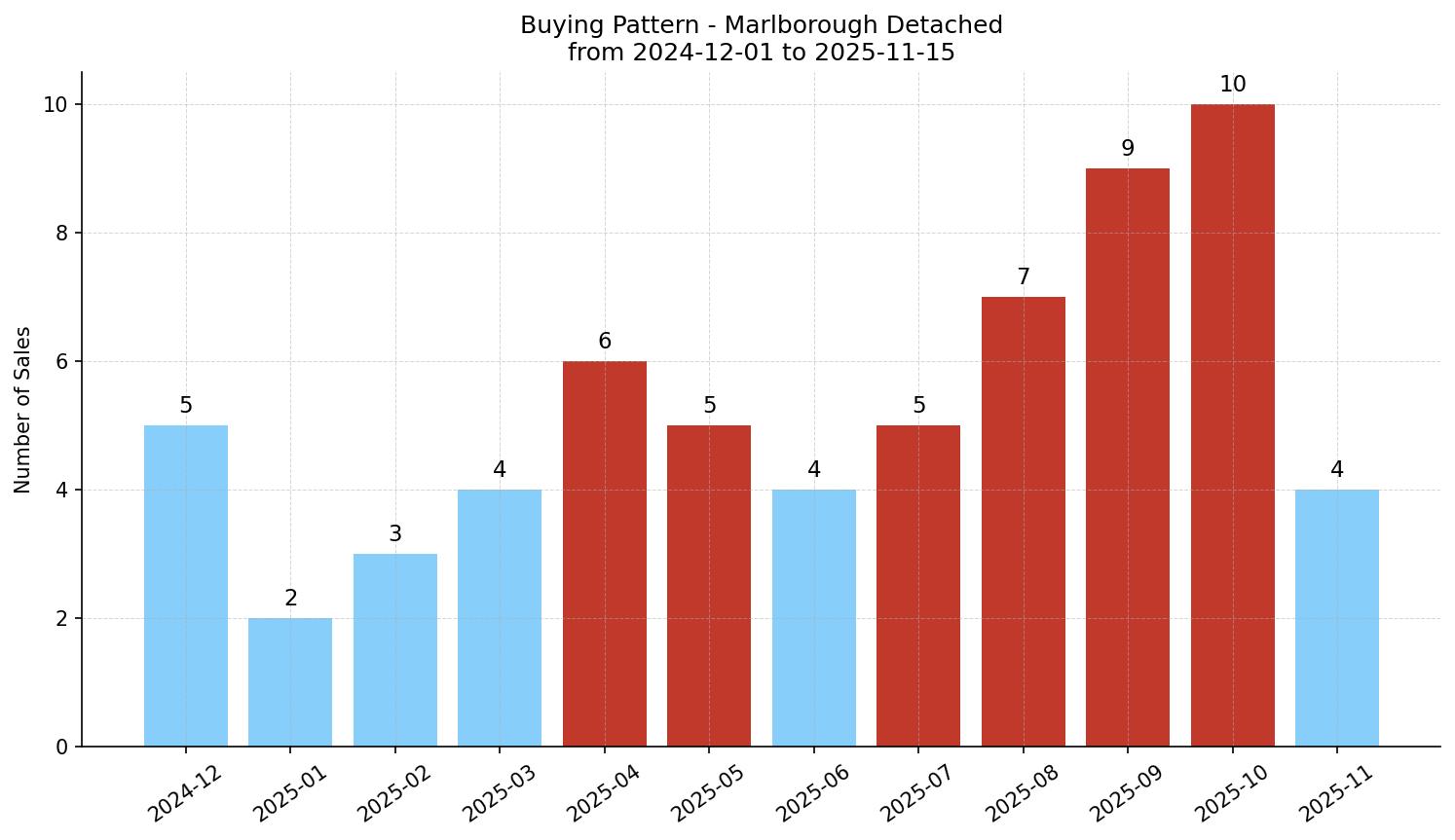 Marlborough Detached Buying Pattern – last 12 months