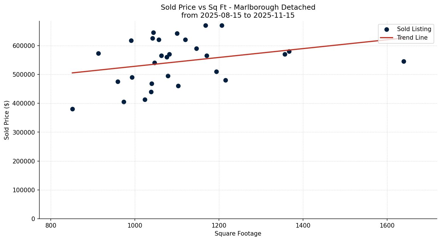 Marlborough Detached Price vs. Square Footage – last 3 months