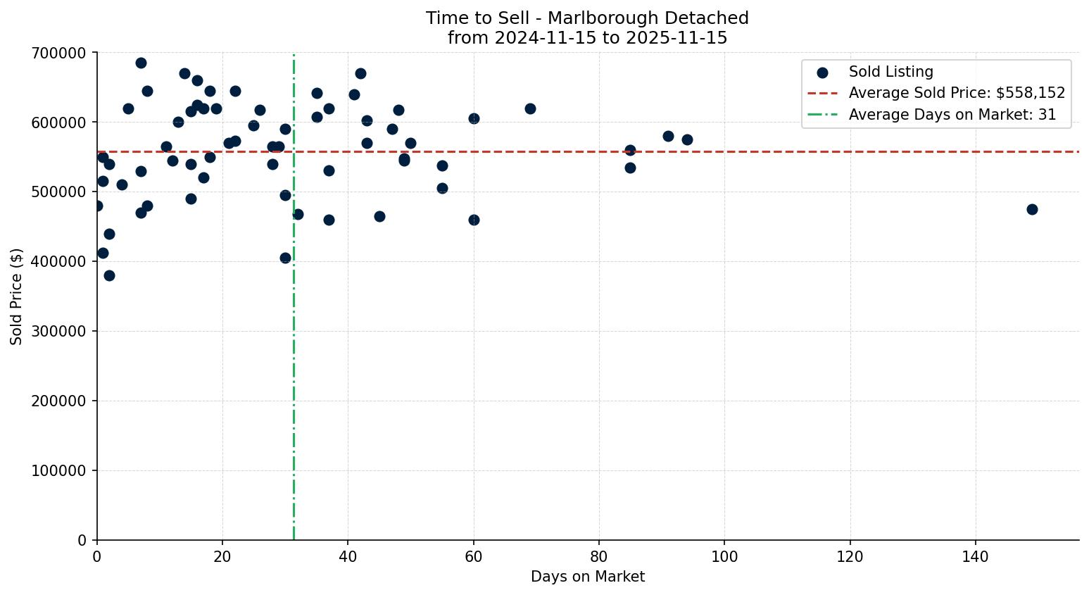 Marlborough Detached Time to Sell from 2024-11-15 to 2025-11-15