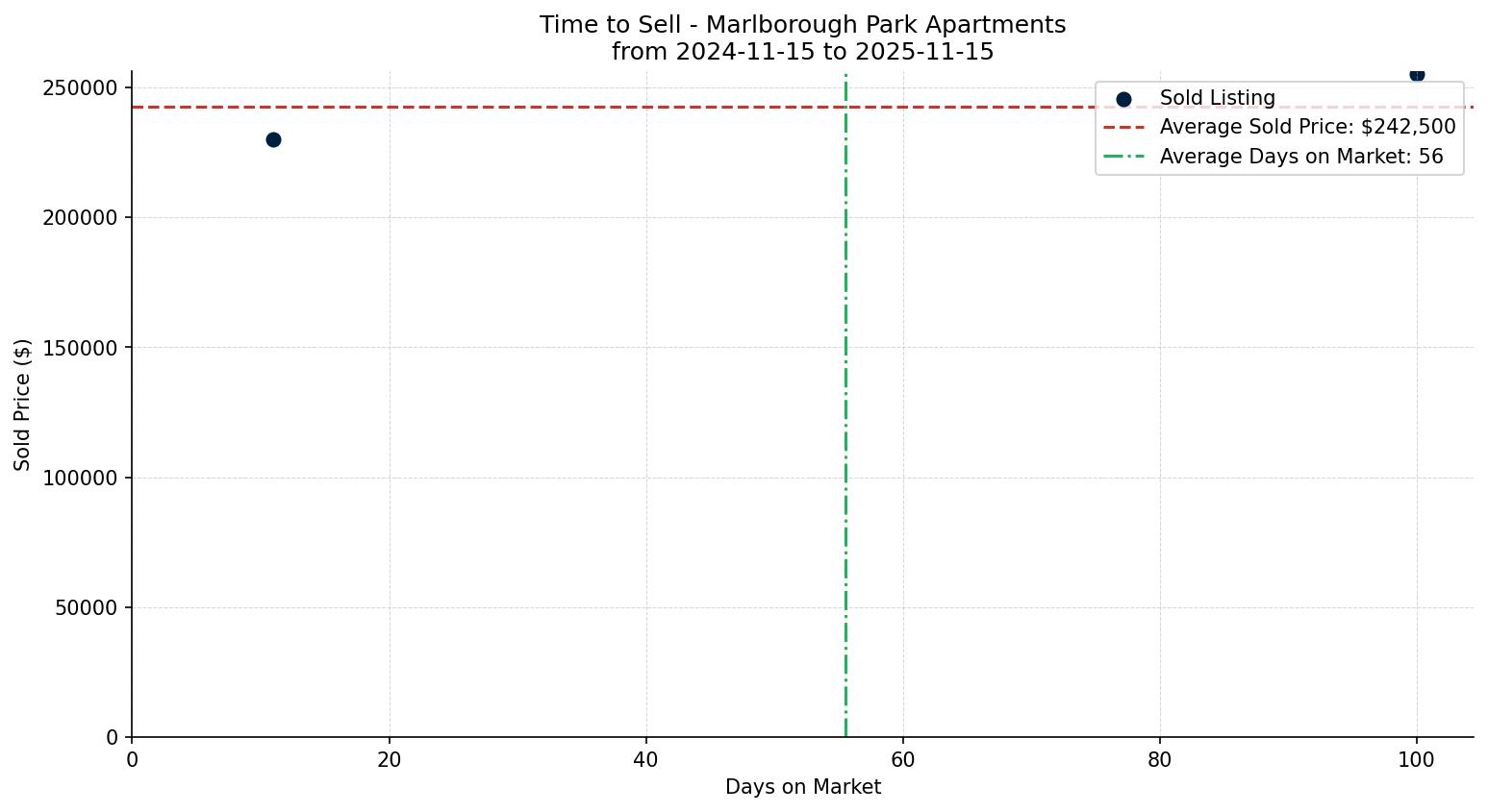 Marlborough Park Apartment Time to Sell from 2024-11-15 to 2025-11-15