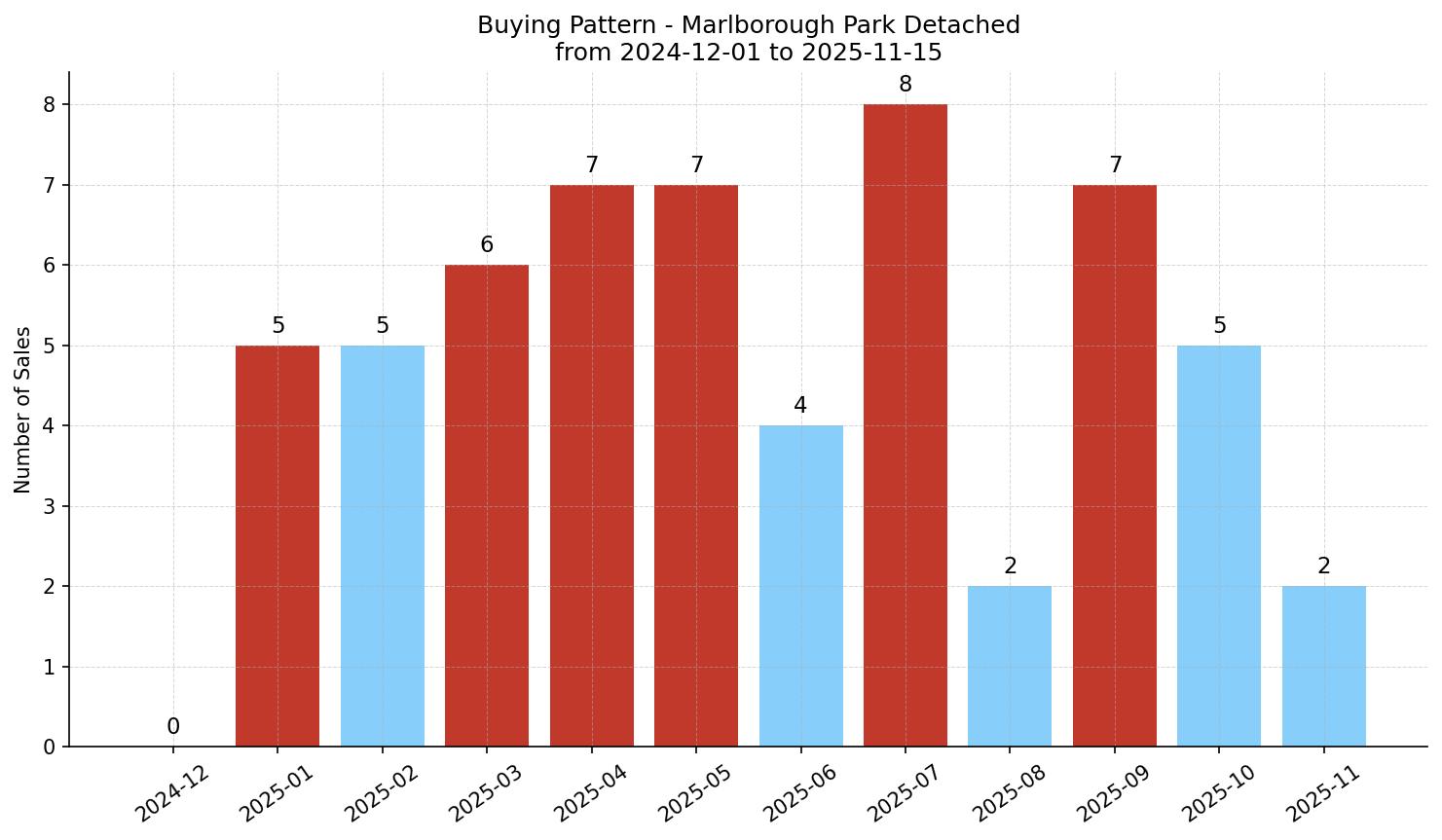 Marlborough Park Detached Buying Pattern – last 12 months