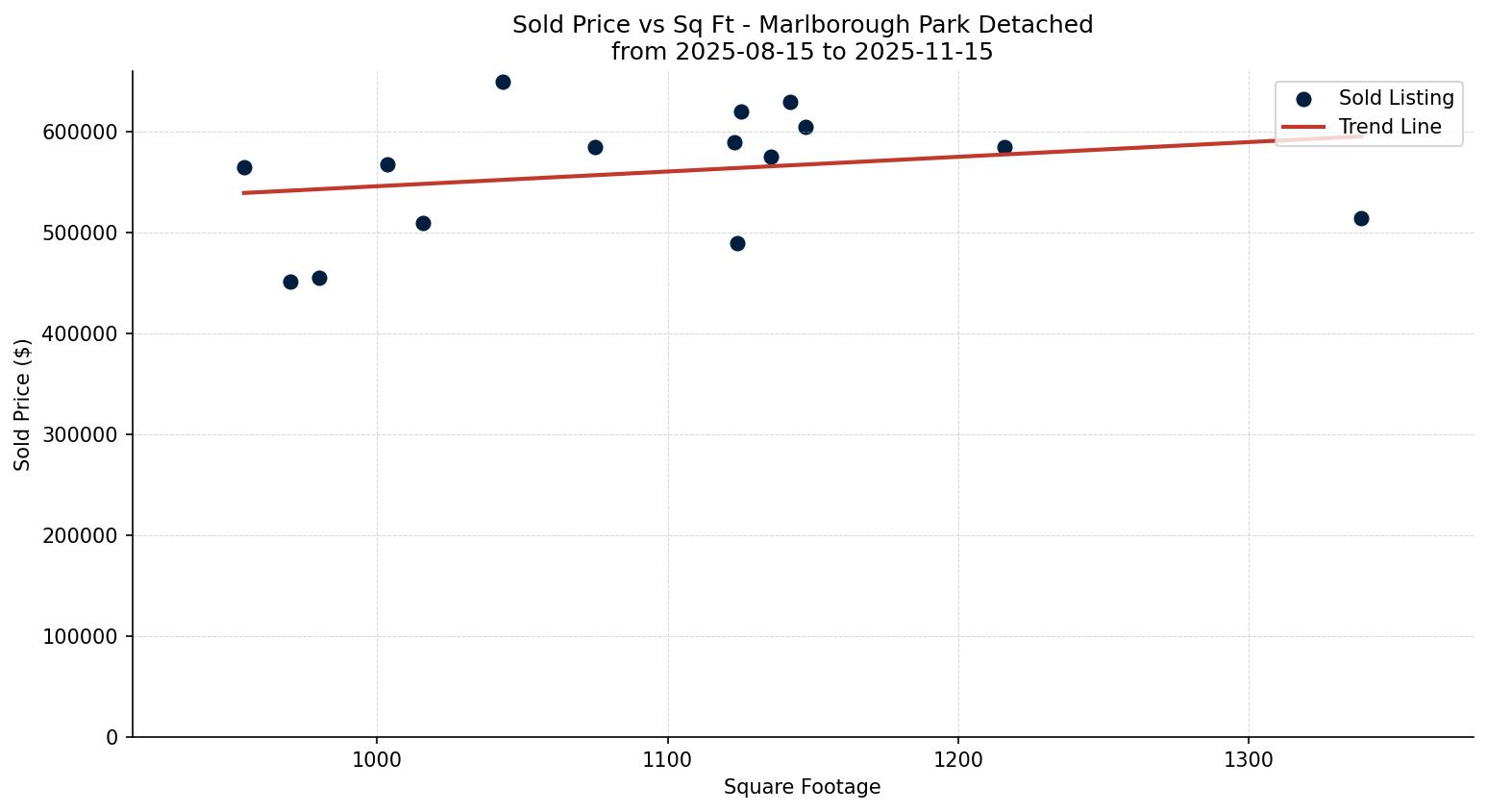 Marlborough Park Detached Price vs. Square Footage – last 3 months