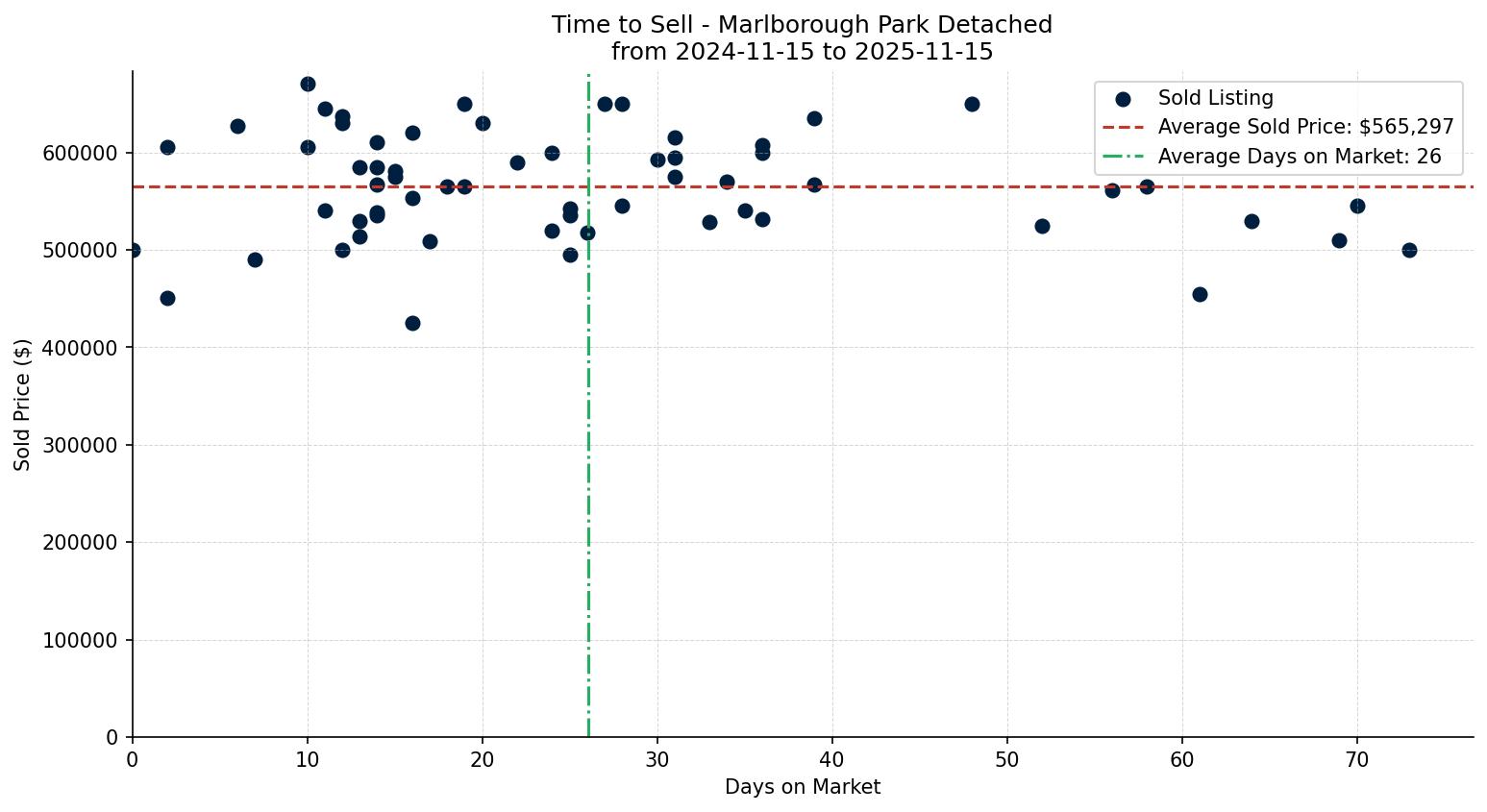 Marlborough Park Detached Time to Sell from 2024-11-15 to 2025-11-15
