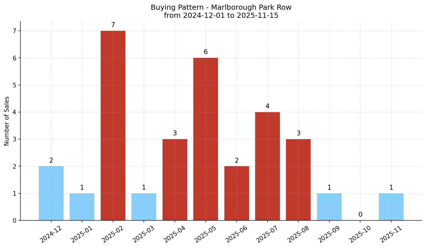 Marlborough Park Row/Townhouse Buying Pattern – last 12 months