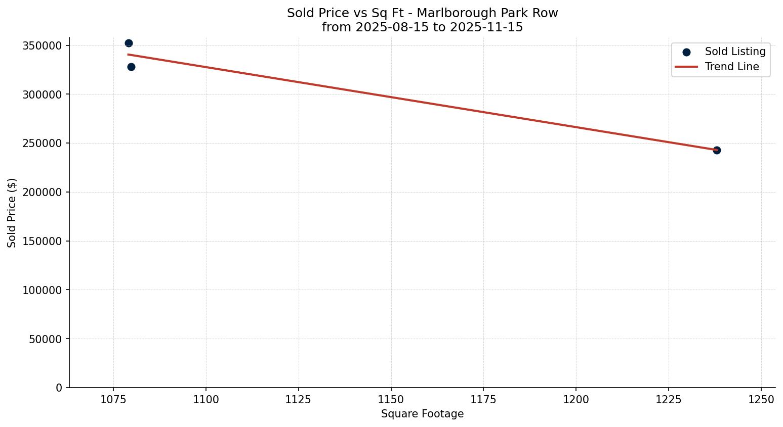 Marlborough Park Row/Townhouse Price vs. Square Footage – last 3 months