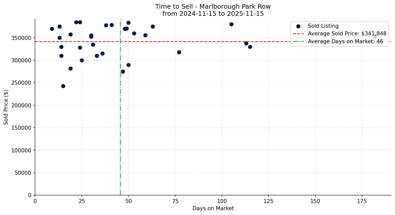 Marlborough Park Row/Townhouse Time to Sell from 2024-11-15 to 2025-11-15