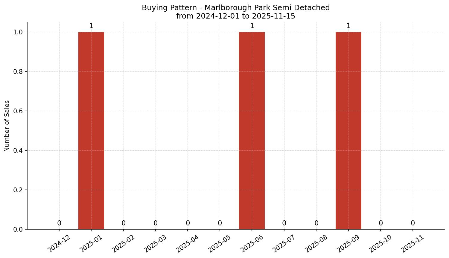 Marlborough Park Semi Detached (Half Duplex) Buying Pattern – last 12 months