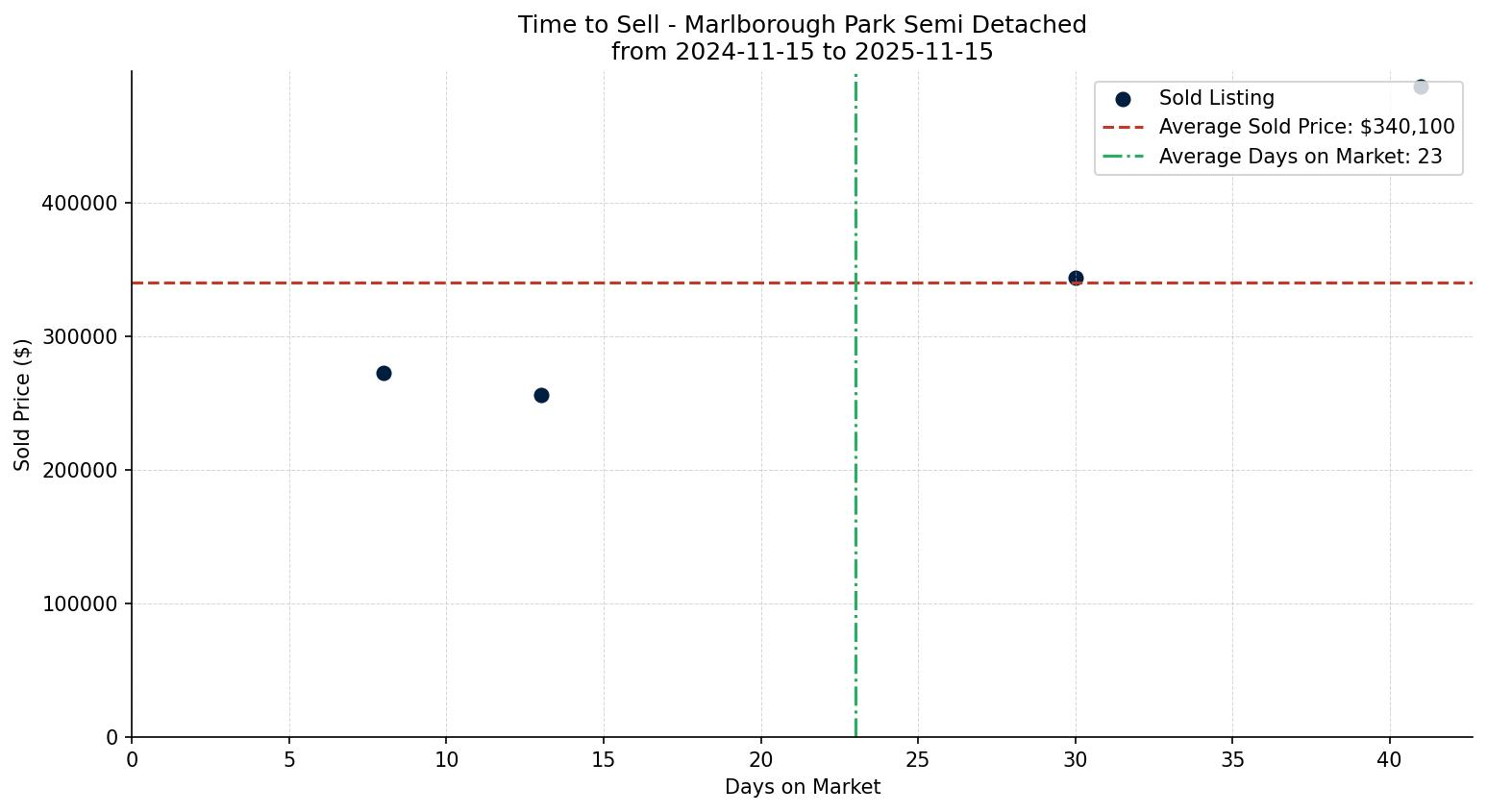Marlborough Park Semi Detached (Half Duplex) Time to Sell from 2024-11-15 to 2025-11-15