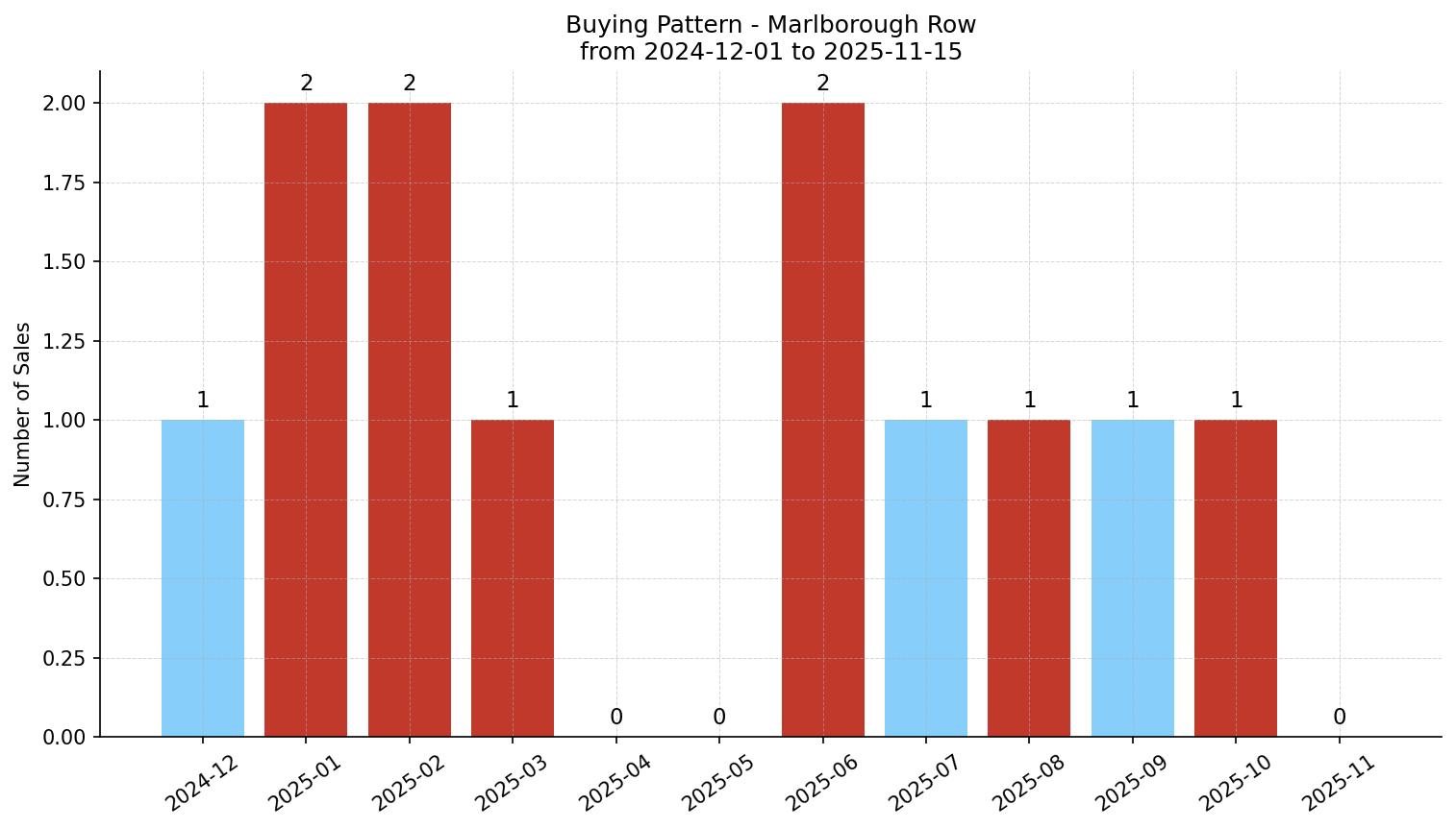 Marlborough Row/Townhouse Buying Pattern – last 12 months