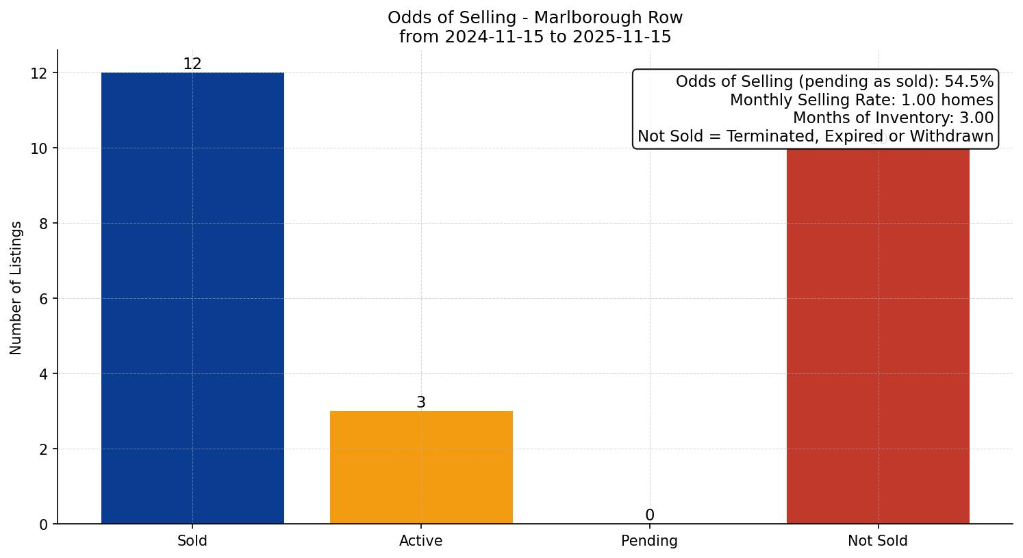 Marlborough Row/Townhouse Odds of Selling – last 12 months