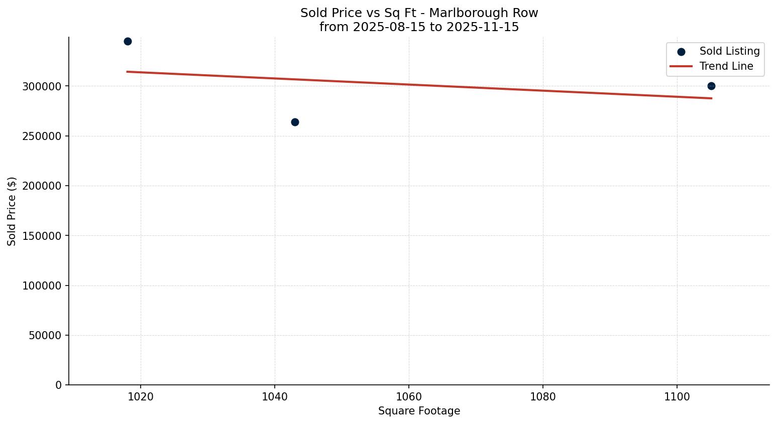 Marlborough Row/Townhouse Price vs. Square Footage – last 3 months