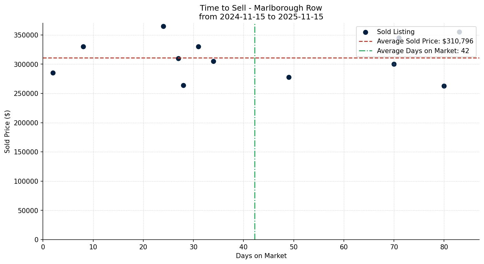 Marlborough Row/Townhouse Time to Sell from 2024-11-15 to 2025-11-15