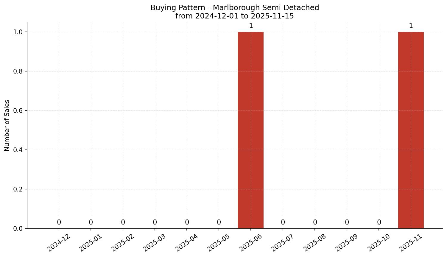 Marlborough Semi Detached (Half Duplex) Buying Pattern – last 12 months