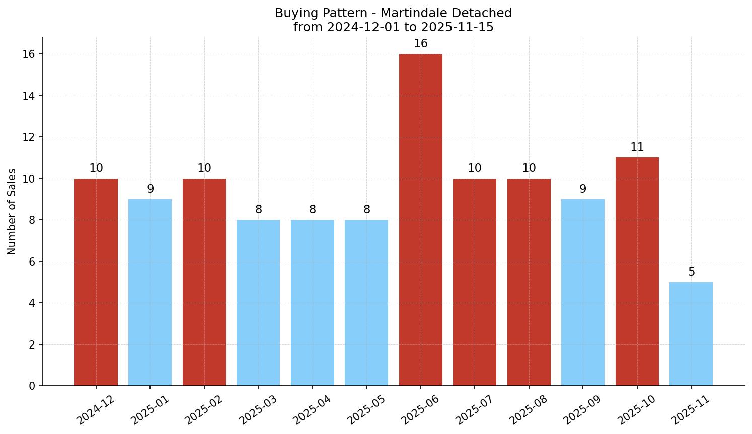 Martindale Detached Buying Pattern – last 12 months