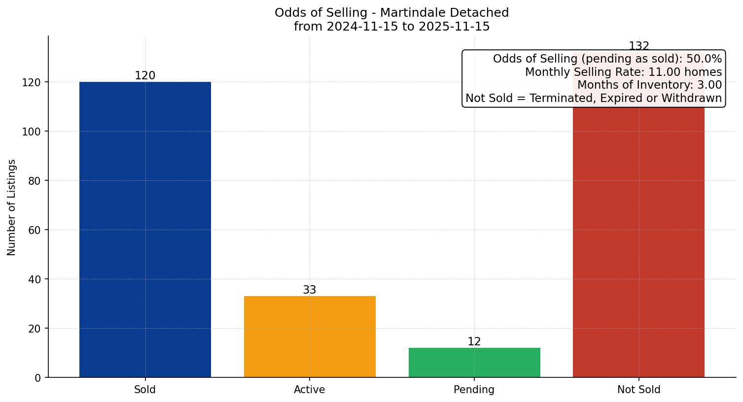Martindale Detached Odds of Selling – last 12 months