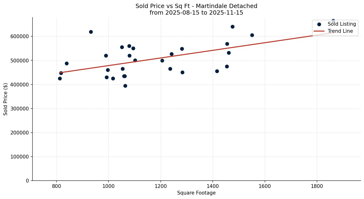 Martindale Detached Price vs. Square Footage – last 3 months