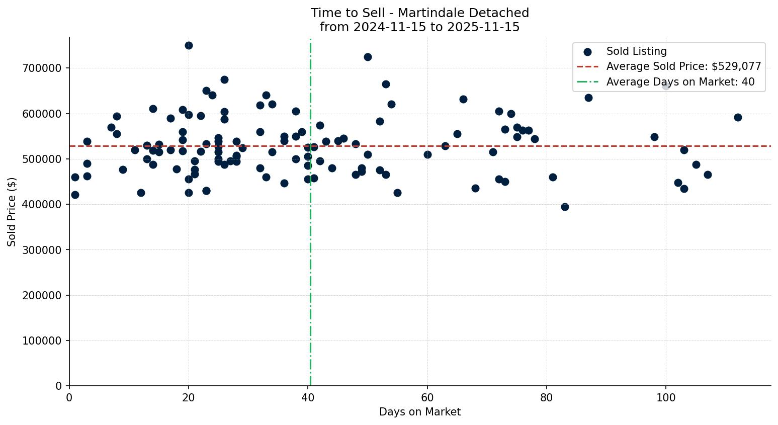 Martindale Detached Time to Sell from 2024-11-15 to 2025-11-15