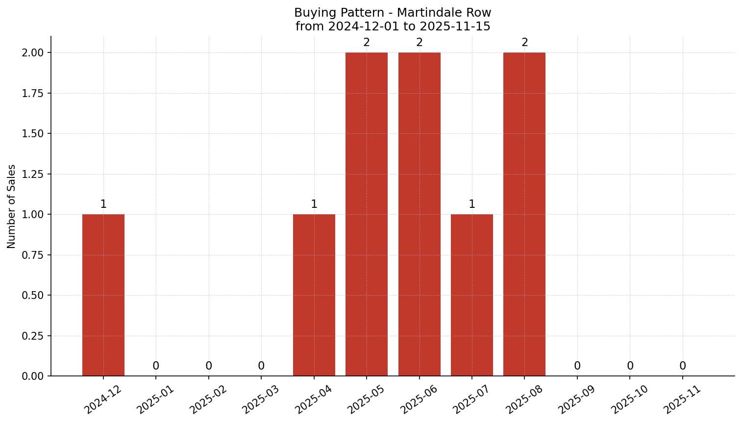 Martindale Row/Townhouse Buying Pattern – last 12 months