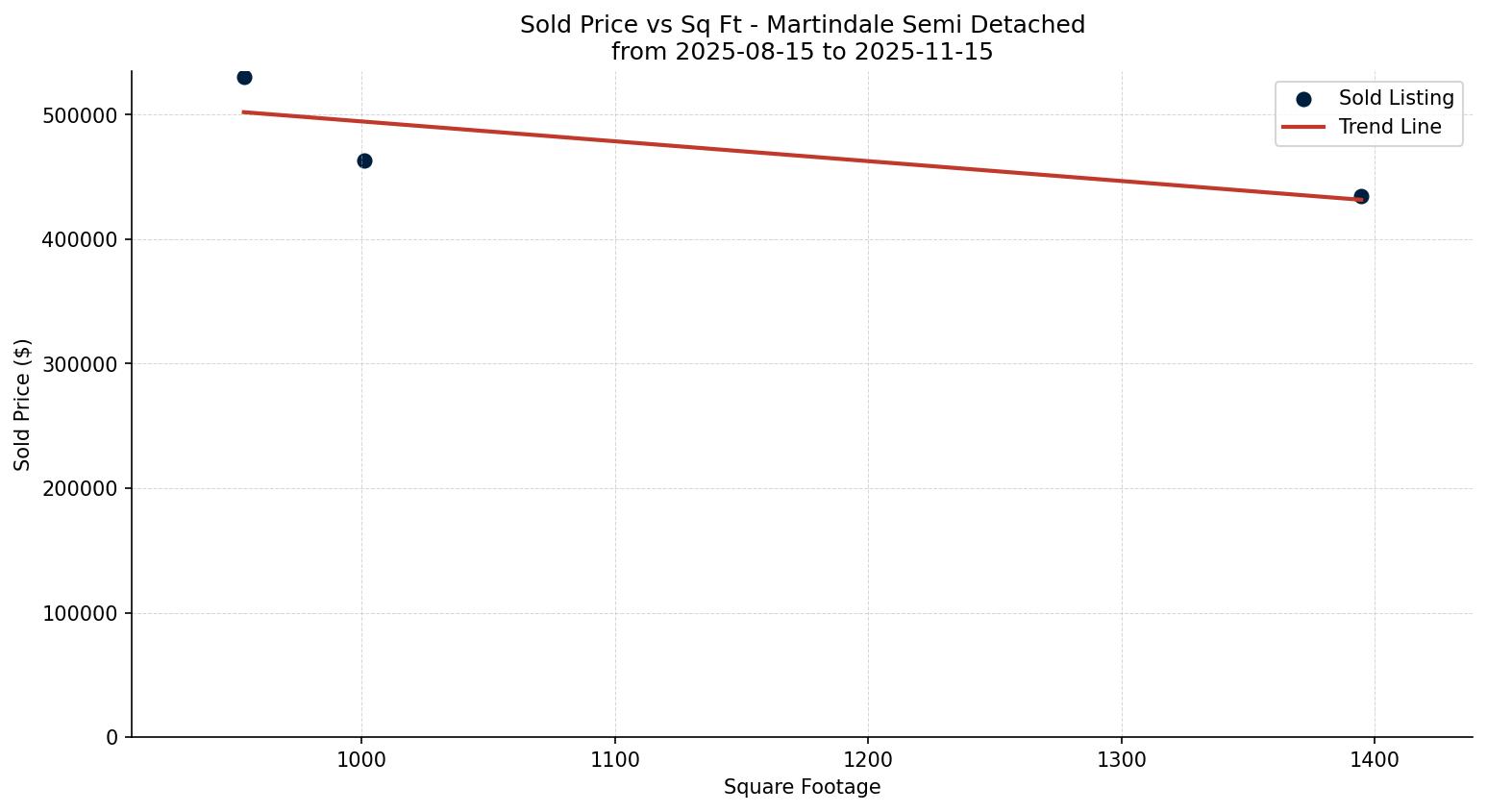 Martindale Semi Detached (Half Duplex) Price vs. Square Footage – last 3 months